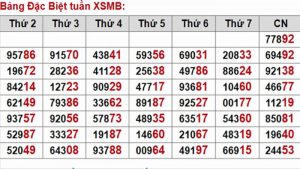 Bảng tuần hoàn xổ số Miền Bắc